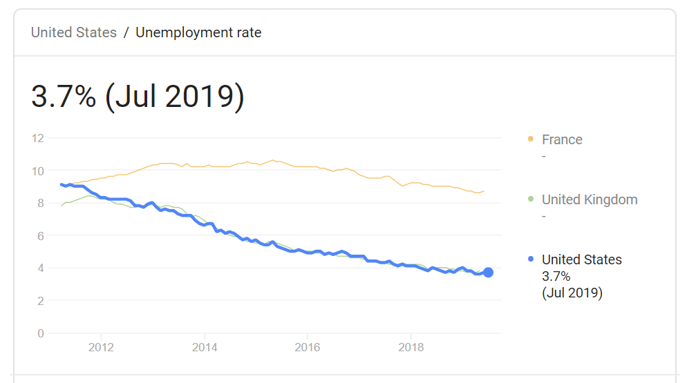 Graph of U.S. unemployment-rate